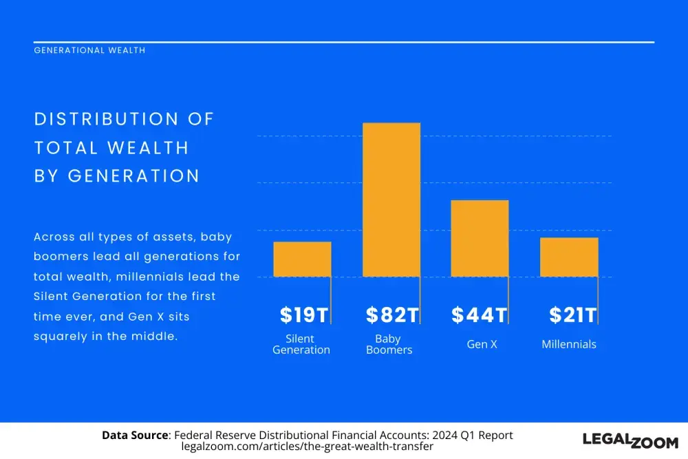 Chart displaying wealth distribution by generation