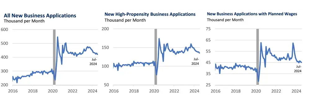 3 graphs tracking new business applications per month from 2016 to July 2024 per U.S. Census Bureau. First shows total applications. The number rises from 200,000 to 300,000 until the first quarter 2020, then goes to 550,000 and levels around 450,000 from then. Second shows high-propensity businesses. It hovers around 100,000 from 2016 to 2020, then to around 150,000 from then on. Final one shows businesses with planned wages. Around 40,000 until 2020, then jumping to 55,000 and dancing around that line.