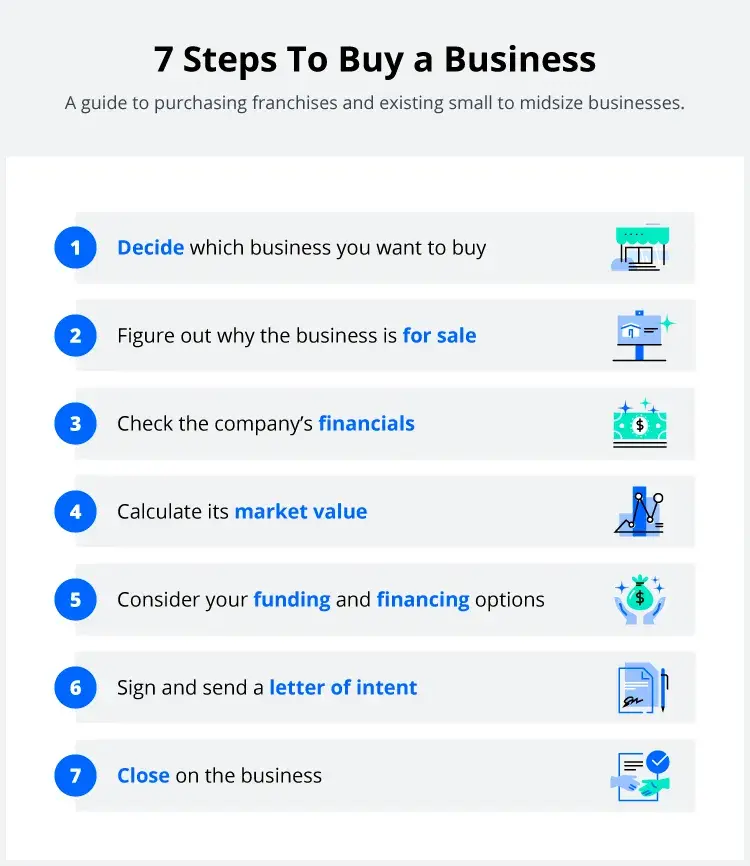 7-step guide to buying a small to midsize business or a franchise.