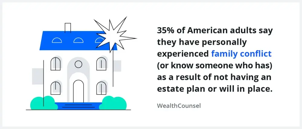 A house sits beside a statistic about the number of American adults who deal with family conflicts when a loved one dies without a will.