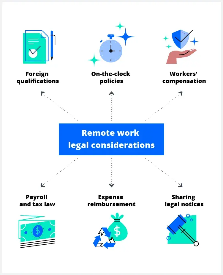 Legal considerations to be aware of when hiring remote employees. 