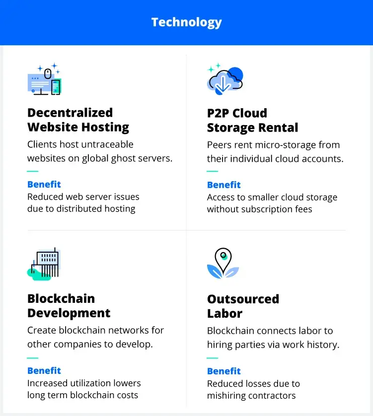 Blockchain business ideas in technology